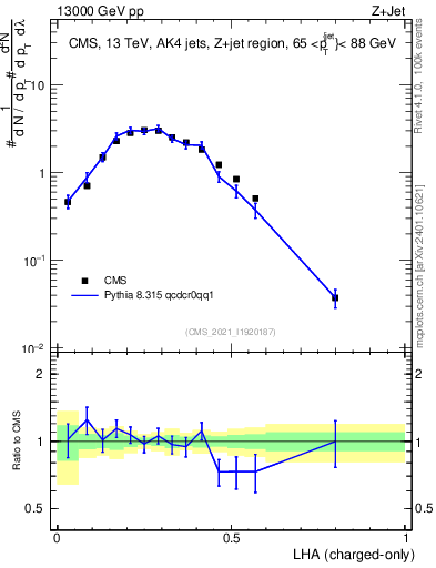 Plot of j.lha.c in 13000 GeV pp collisions