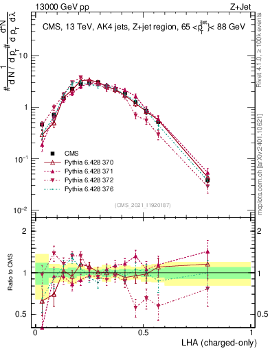 Plot of j.lha.c in 13000 GeV pp collisions