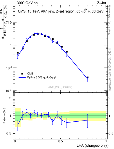 Plot of j.lha.c in 13000 GeV pp collisions