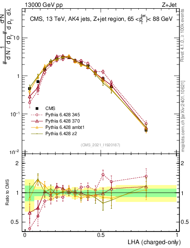 Plot of j.lha.c in 13000 GeV pp collisions