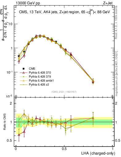 Plot of j.lha.c in 13000 GeV pp collisions