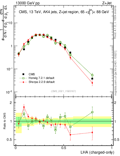 Plot of j.lha.c in 13000 GeV pp collisions