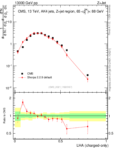Plot of j.lha.c in 13000 GeV pp collisions