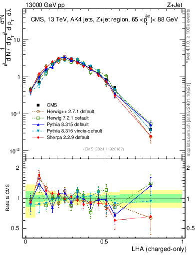 Plot of j.lha.c in 13000 GeV pp collisions