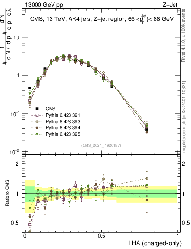 Plot of j.lha.c in 13000 GeV pp collisions
