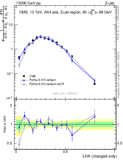 Plot of j.lha.c in 13000 GeV pp collisions