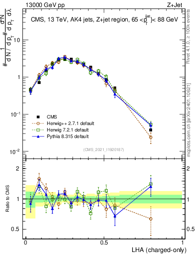 Plot of j.lha.c in 13000 GeV pp collisions