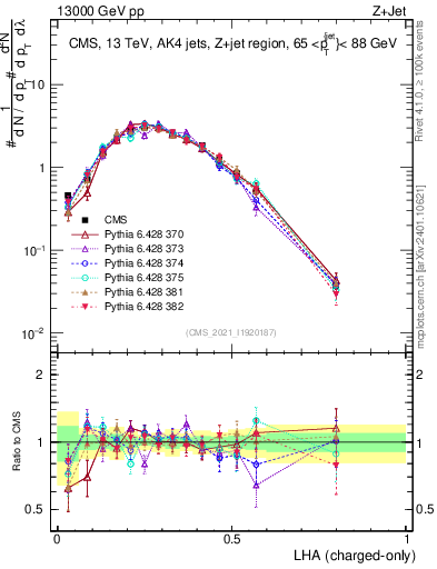 Plot of j.lha.c in 13000 GeV pp collisions