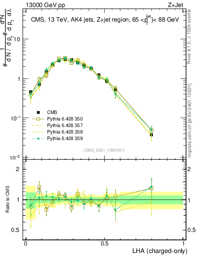Plot of j.lha.c in 13000 GeV pp collisions