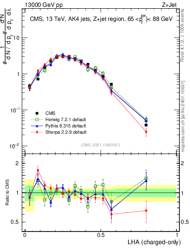 Plot of j.lha.c in 13000 GeV pp collisions