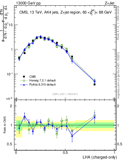 Plot of j.lha.c in 13000 GeV pp collisions