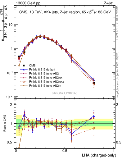 Plot of j.lha.c in 13000 GeV pp collisions