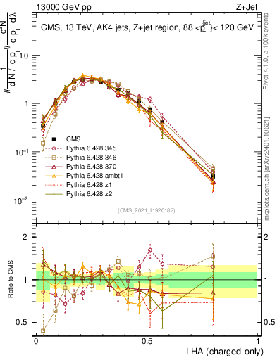 Plot of j.lha.c in 13000 GeV pp collisions
