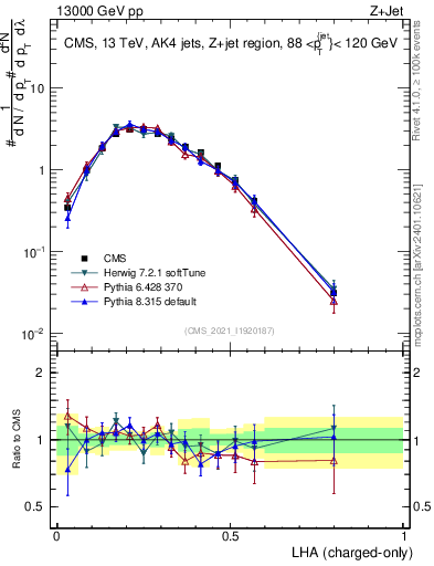 Plot of j.lha.c in 13000 GeV pp collisions