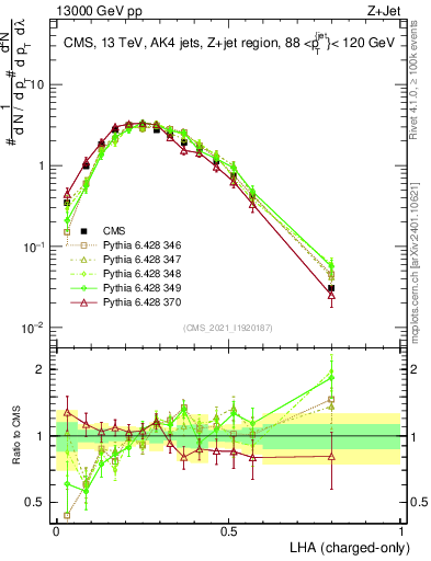 Plot of j.lha.c in 13000 GeV pp collisions