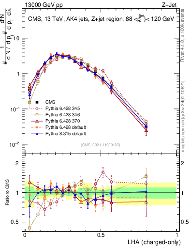 Plot of j.lha.c in 13000 GeV pp collisions