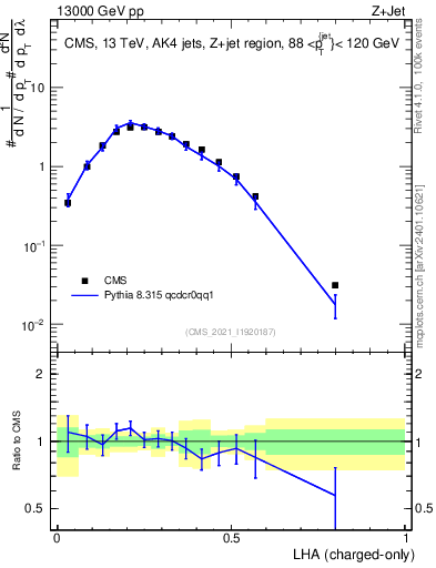 Plot of j.lha.c in 13000 GeV pp collisions