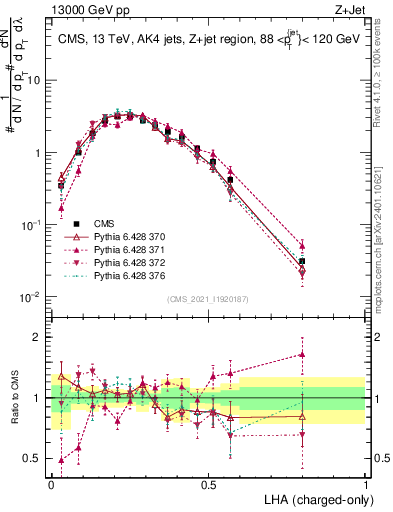 Plot of j.lha.c in 13000 GeV pp collisions
