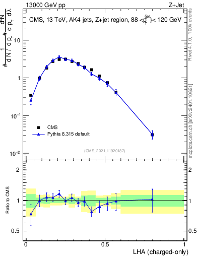 Plot of j.lha.c in 13000 GeV pp collisions