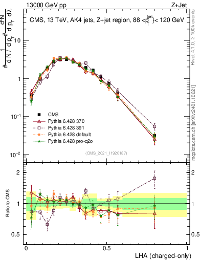 Plot of j.lha.c in 13000 GeV pp collisions