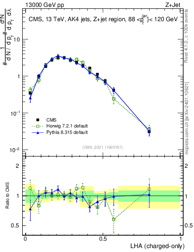 Plot of j.lha.c in 13000 GeV pp collisions