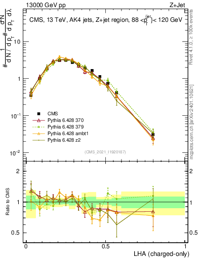 Plot of j.lha.c in 13000 GeV pp collisions
