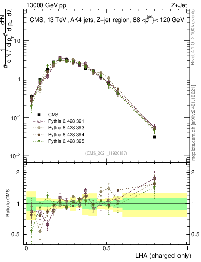 Plot of j.lha.c in 13000 GeV pp collisions