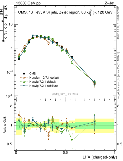 Plot of j.lha.c in 13000 GeV pp collisions