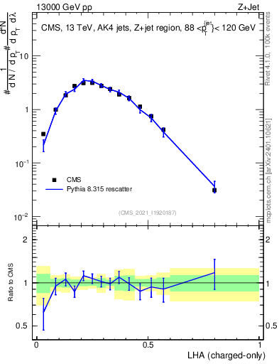 Plot of j.lha.c in 13000 GeV pp collisions