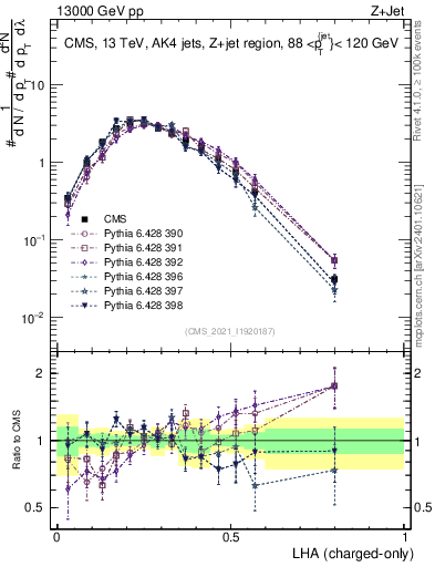 Plot of j.lha.c in 13000 GeV pp collisions