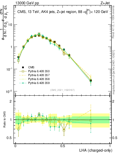 Plot of j.lha.c in 13000 GeV pp collisions