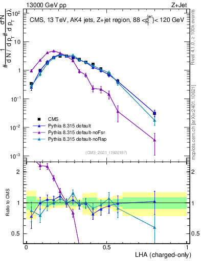Plot of j.lha.c in 13000 GeV pp collisions