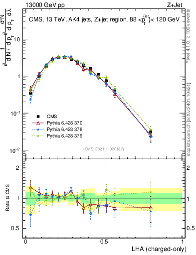 Plot of j.lha.c in 13000 GeV pp collisions