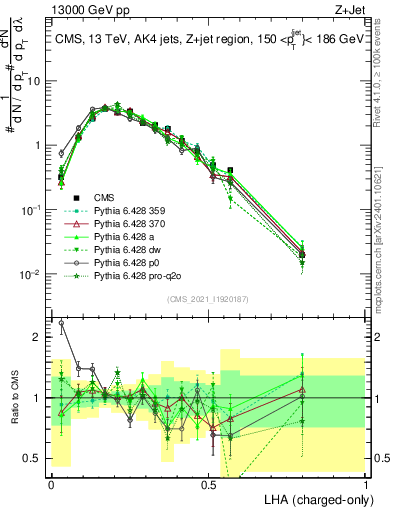Plot of j.lha.c in 13000 GeV pp collisions