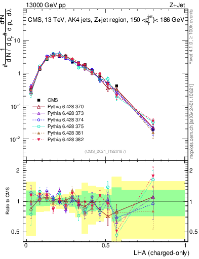 Plot of j.lha.c in 13000 GeV pp collisions