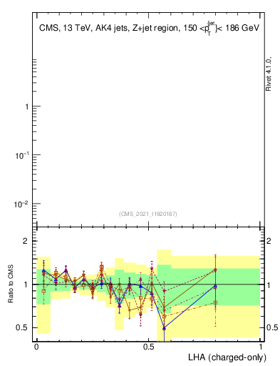Plot of j.lha.c in 13000 GeV pp collisions