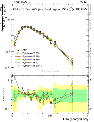 Plot of j.lha.c in 13000 GeV pp collisions