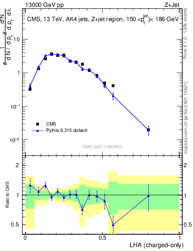 Plot of j.lha.c in 13000 GeV pp collisions