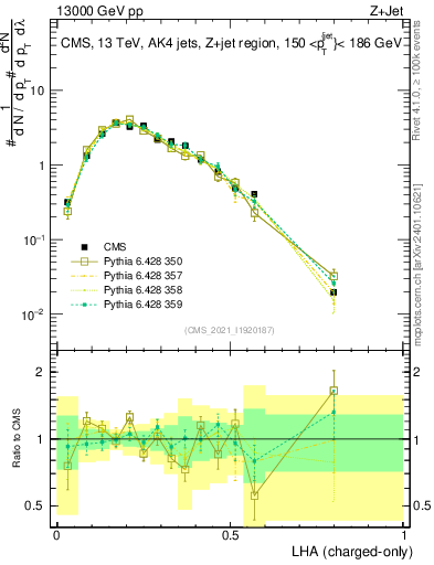 Plot of j.lha.c in 13000 GeV pp collisions
