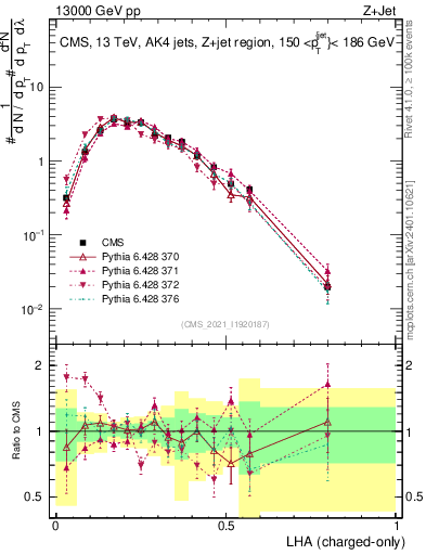Plot of j.lha.c in 13000 GeV pp collisions