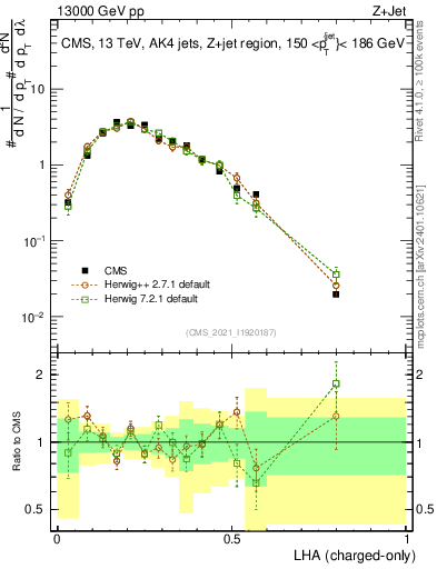 Plot of j.lha.c in 13000 GeV pp collisions