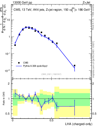Plot of j.lha.c in 13000 GeV pp collisions