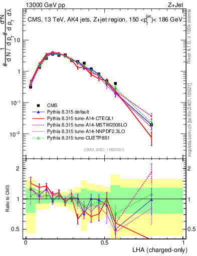 Plot of j.lha.c in 13000 GeV pp collisions