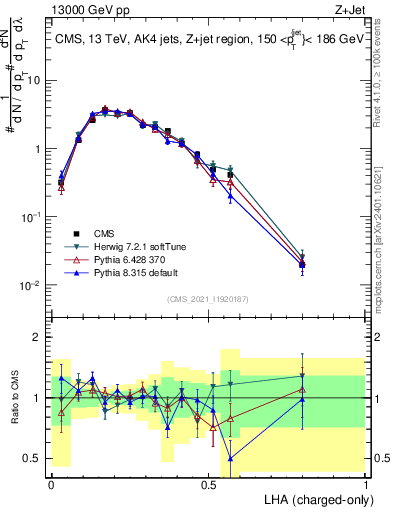 Plot of j.lha.c in 13000 GeV pp collisions