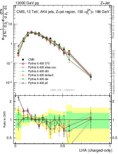 Plot of j.lha.c in 13000 GeV pp collisions