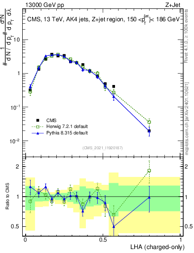 Plot of j.lha.c in 13000 GeV pp collisions