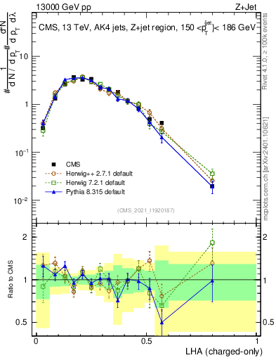 Plot of j.lha.c in 13000 GeV pp collisions