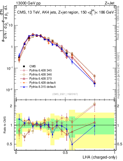 Plot of j.lha.c in 13000 GeV pp collisions