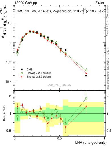 Plot of j.lha.c in 13000 GeV pp collisions