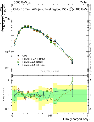 Plot of j.lha.c in 13000 GeV pp collisions